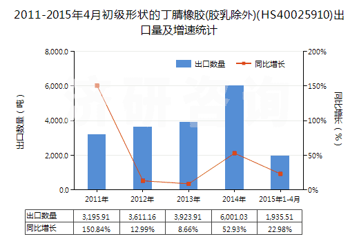 2011-2015年4月初級形狀的丁腈橡膠(膠乳除外)(HS40025910)出口量及增速統(tǒng)計